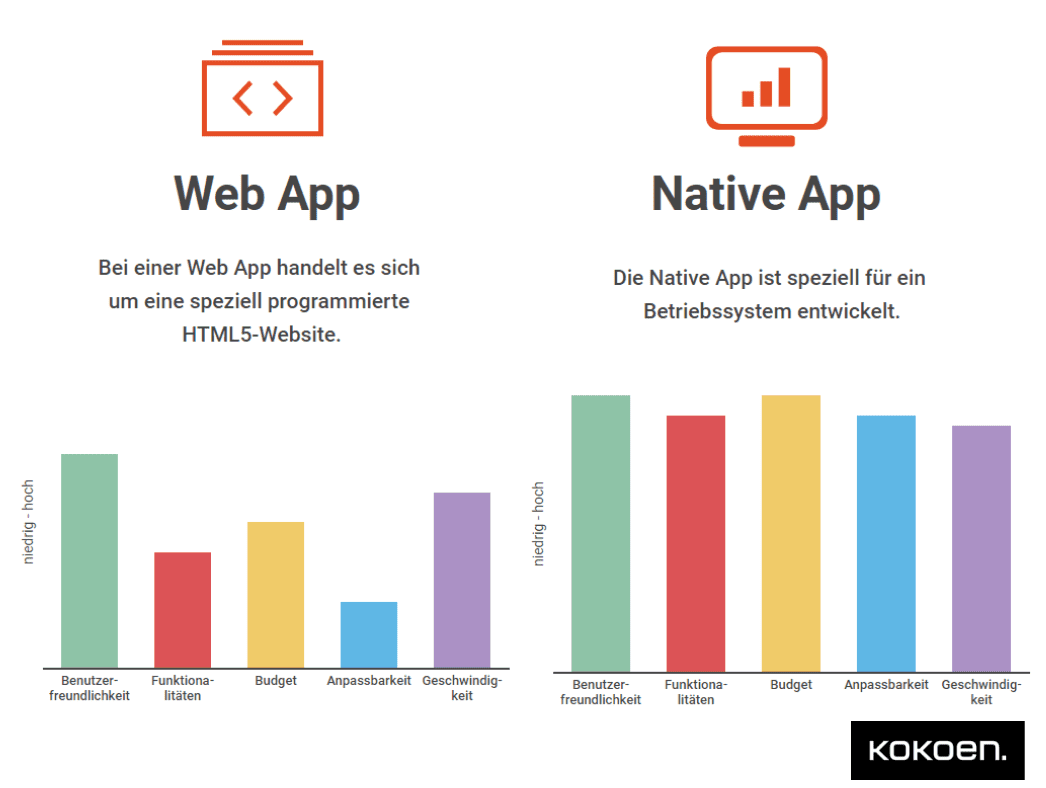 Infografik Web App vs. Native App