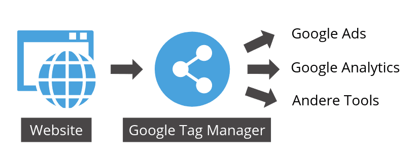 Wie funktioniert der Google Tag Manager